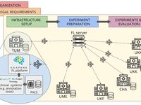 Schematische Darstellung der Federated-Learning Studie und ihrer Dateninfastruktur