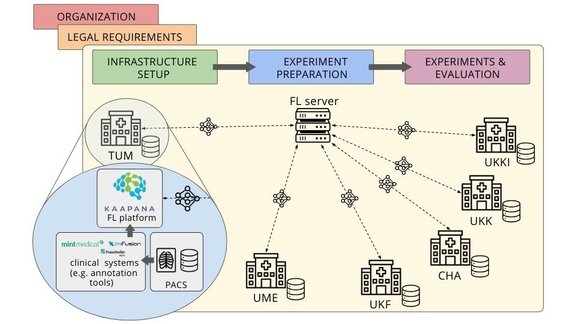 Schematic visualization of the federated learning study and its data infrastructure