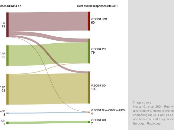 Image shows graphic related to study's research on iRECIST and RECIST