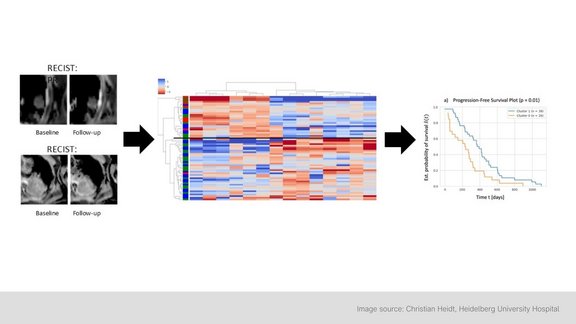 The image serves as a graphical abstract, displaying visuals from the study, ranging from MRI scans to the analysis of delta-radiomics texture features